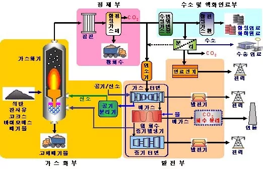 석탄 액화 및 가스화(MRN)