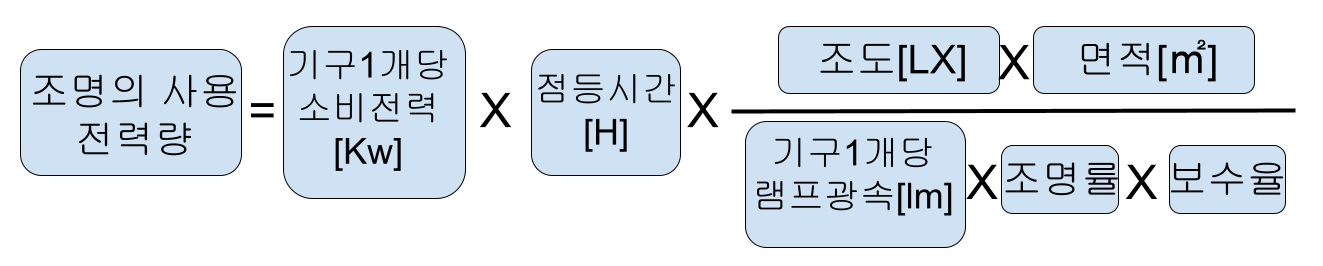조명제어방식