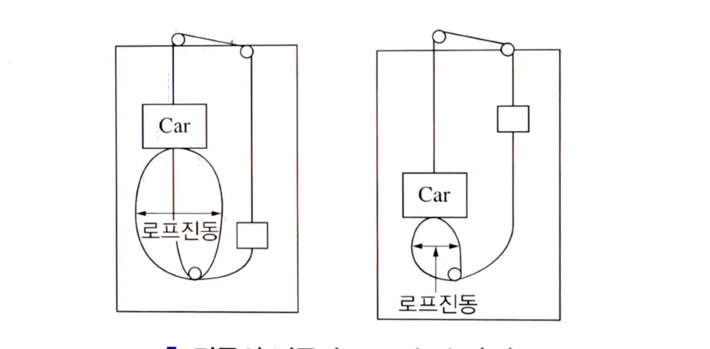 엘리베이터 설계 진동의 영향