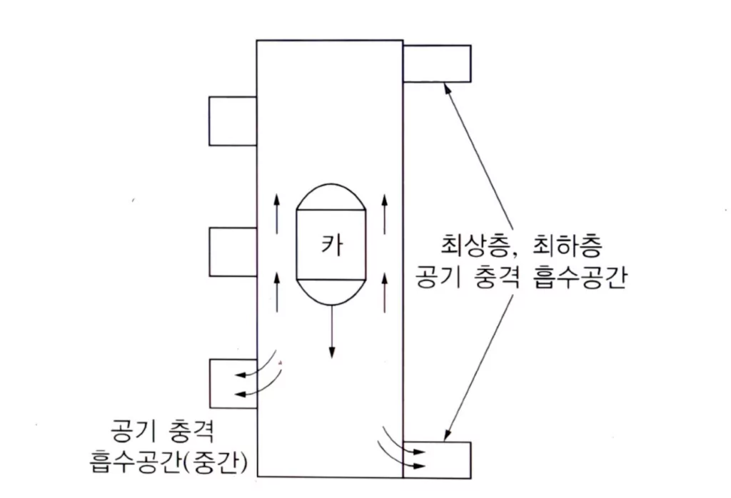 엘리베이터 설계 포지션 이펙트