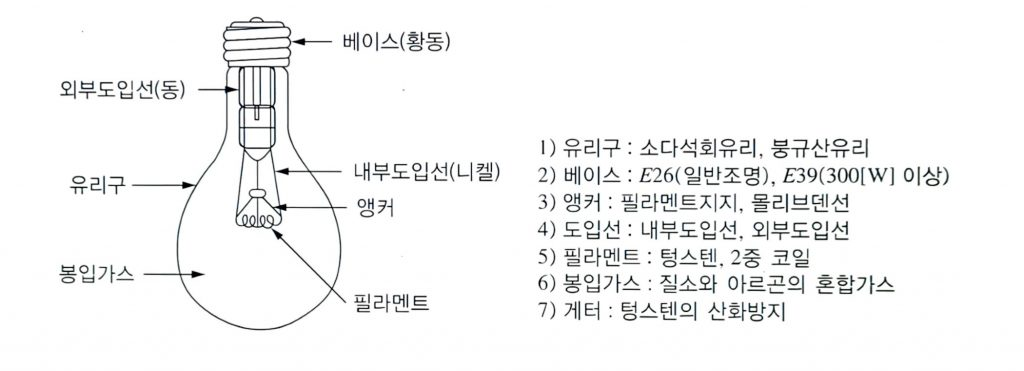 조명 백열전구