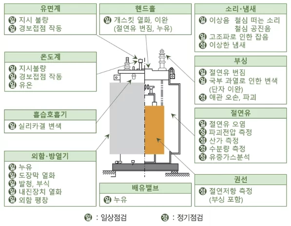 변압기 분류
