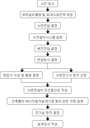 수변전설비
