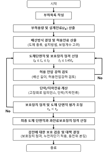 간선