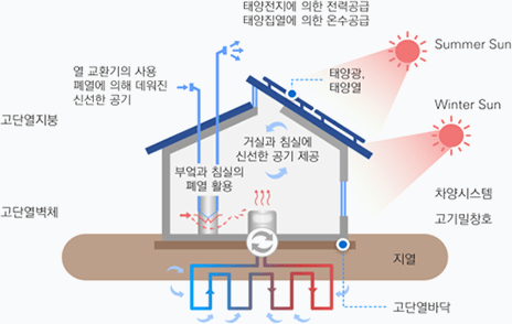 제로 에너지 빌딩
