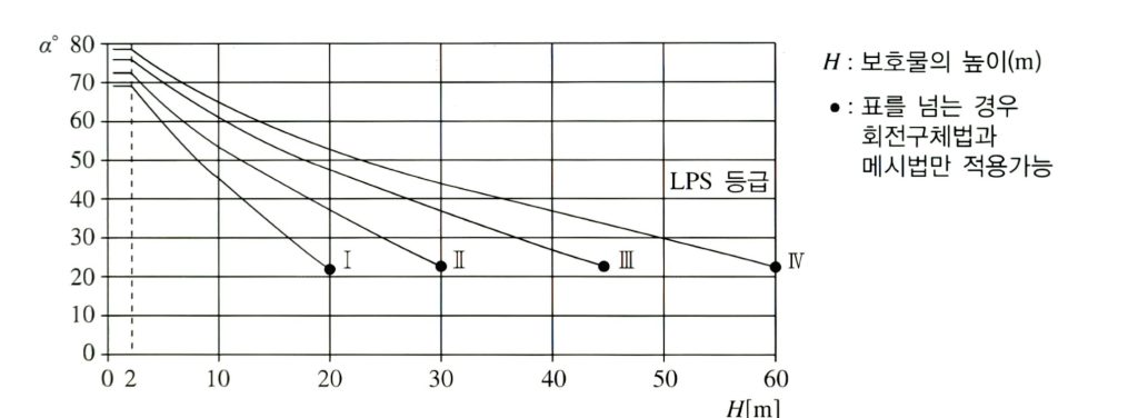 피뢰시스템 의 등급별 보호각