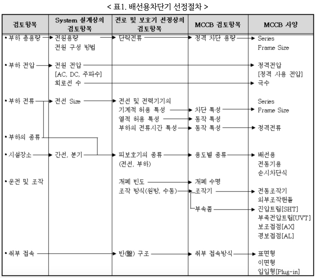 배선용차단기 선정방법