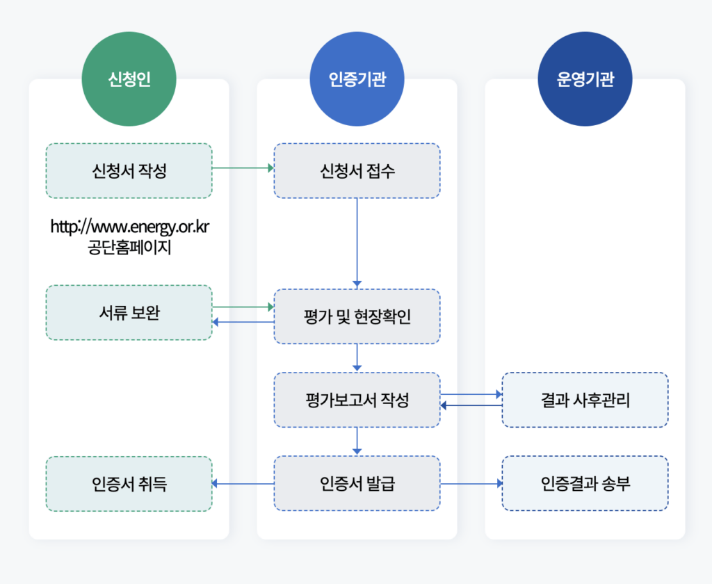 건축물 에너지효율등급 인증제도