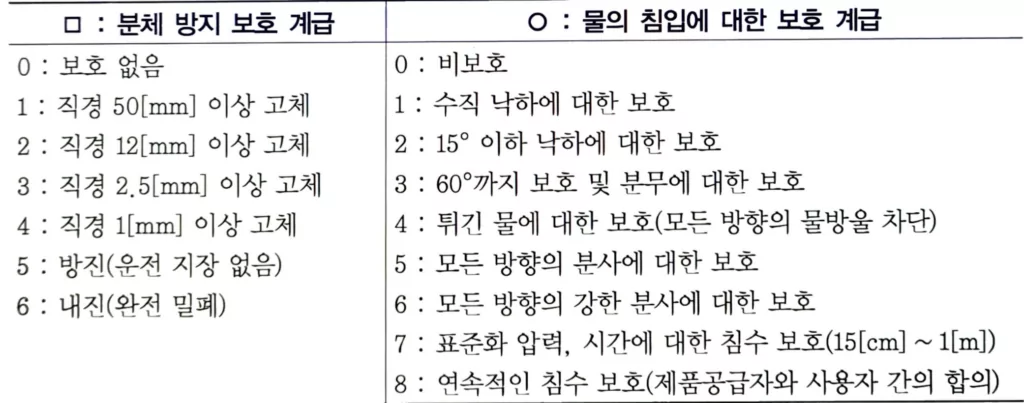 보호등급 표시방법FSG