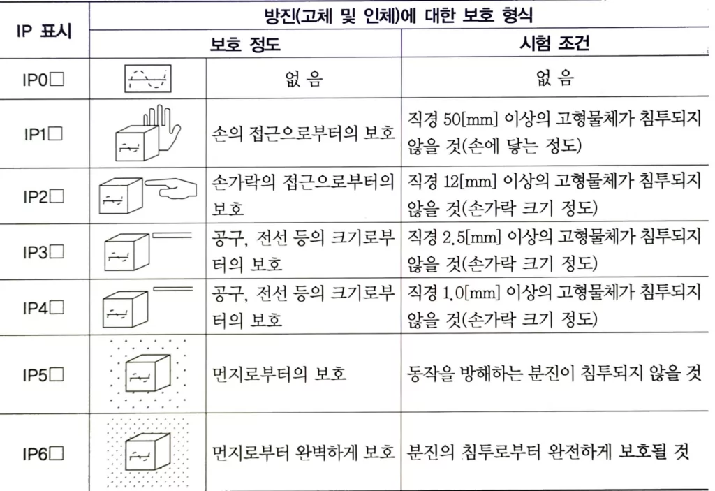 방진에대한 등급FSG