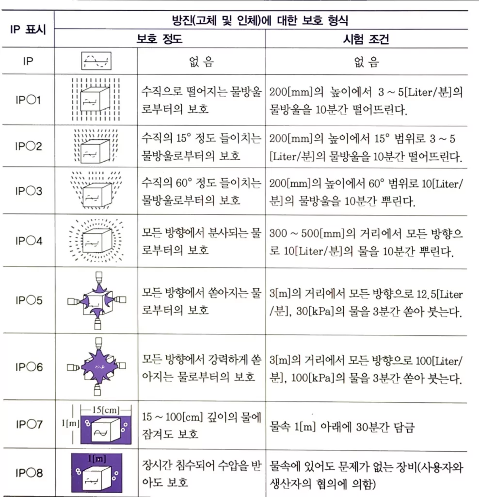 방수에대한 등급FSG
