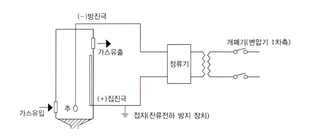 전기 집진장치FSM
