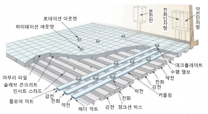 옥내배선 셀룰러덕트