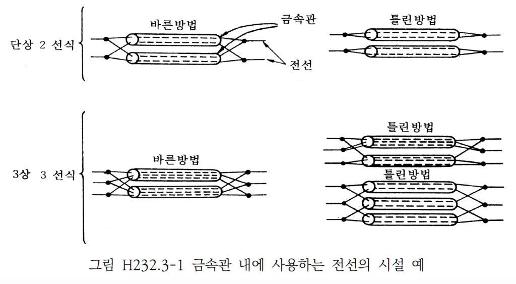 H232.2-1 금속관 내에 사용하는 전선의 시설 예