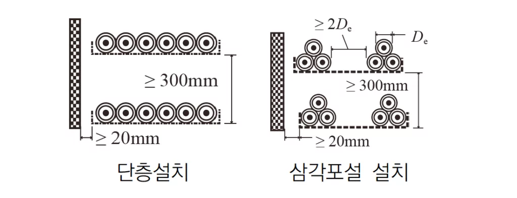수평트레이의 단심케이블 공사방법232.41-2 