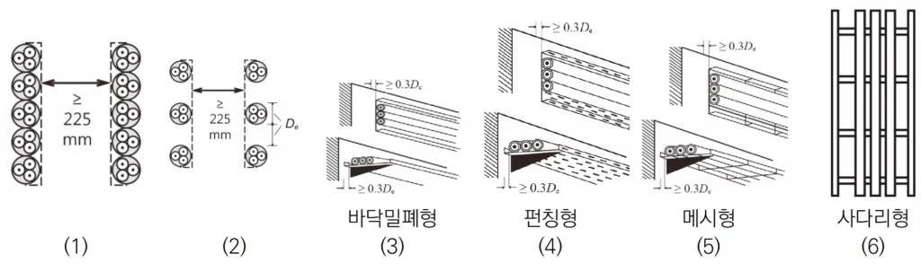수직트레이의 다심케이블 공사방법232.41-3 