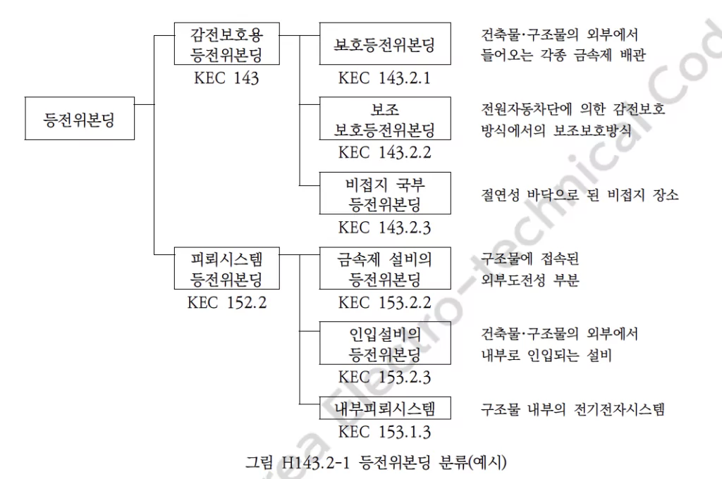 등전위본딩KEC143.2