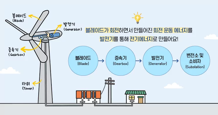 풍력에너지 MRW