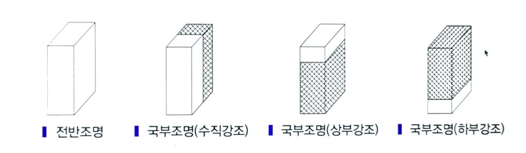 조명방식에 따른 분류