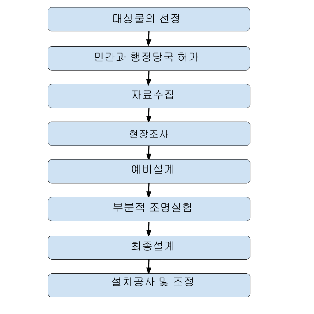 조명계획 절차