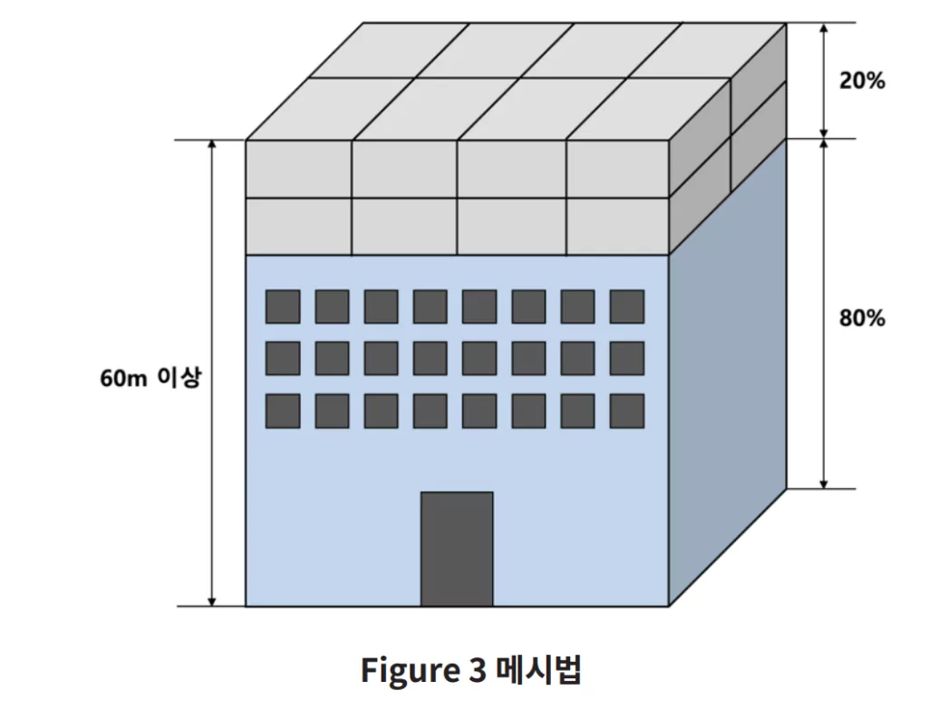 메시법(FLC)