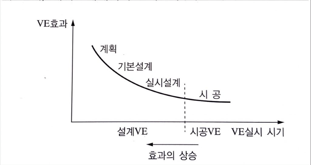 가치공학(VE)효과