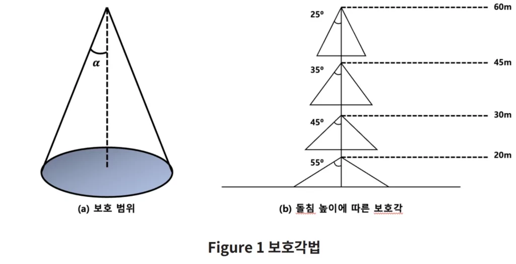보호각법(FLC)