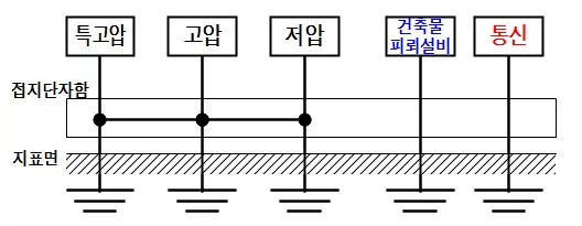 공통접지KEC142.6