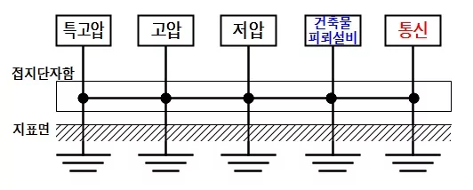 통합접지KEC142.6
