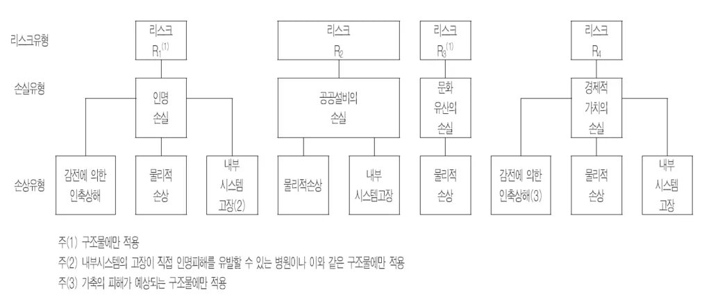 구조물의 손상위험대책(FLC)