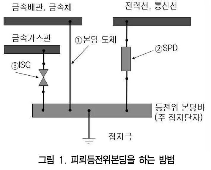 피뢰등전위본딩(FLC)