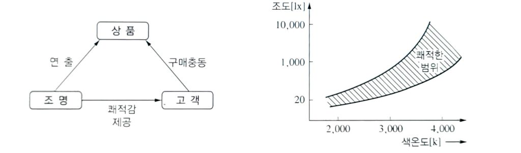 백화점 조명