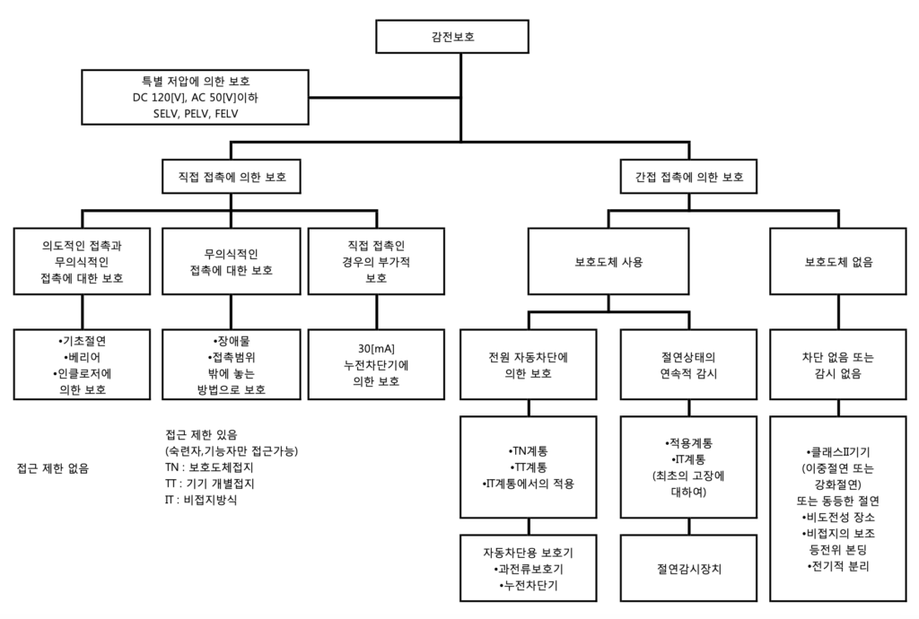 감전보호시스템의 체계