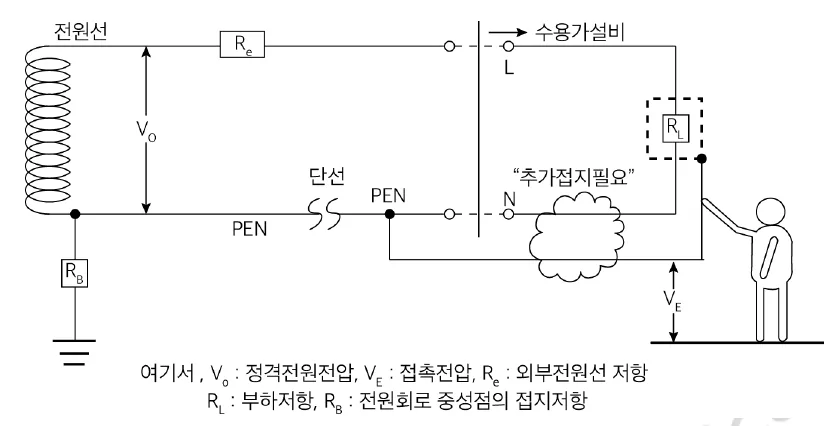 보호도체와 계통도체 겸용KEC142.3.4