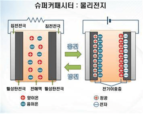 초고용량 커패시터